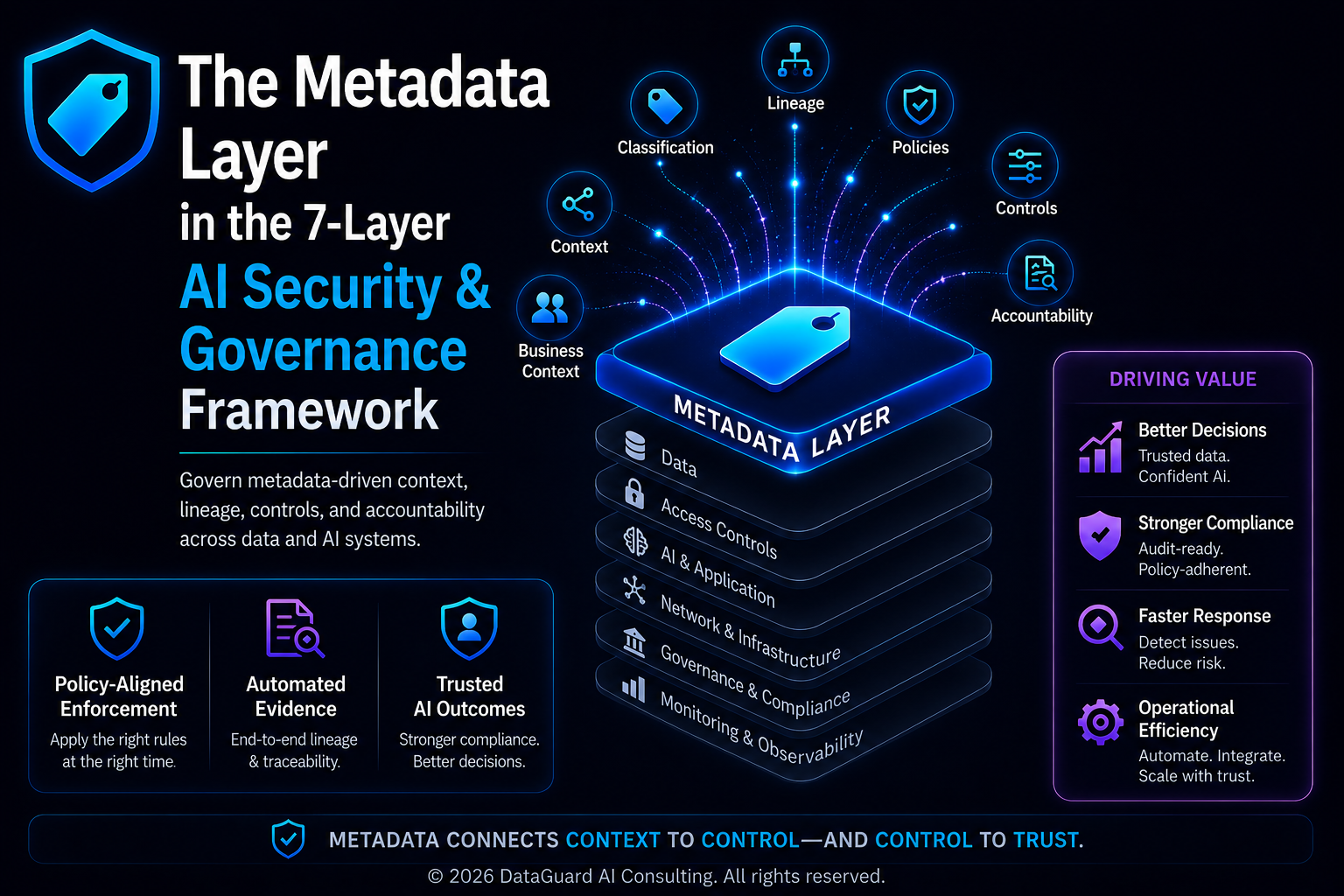 Metadata Layer in AI Governance: Classification, Lineage & Control