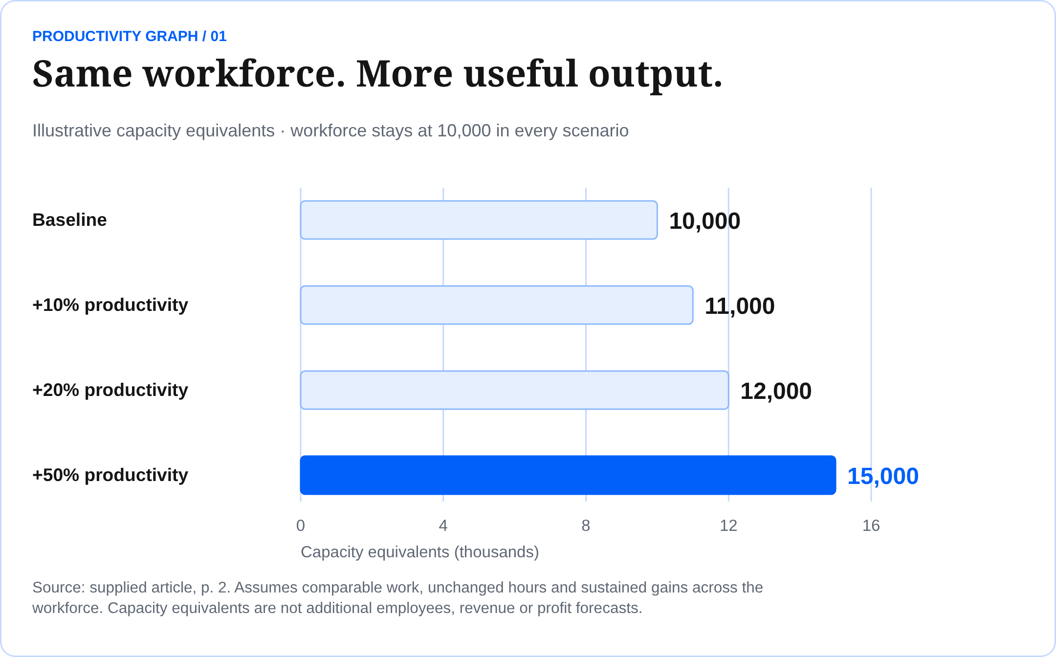 Same workforce. More useful output. Illustrative capacity equivalents · workforce stays at 10,000 in every scenario Source: supplied article, p. 2. Assumes comparable work, unchanged hours and sustained gains across the workforce. Capacity equivalents are not additional employees, revenue or profit forecasts.