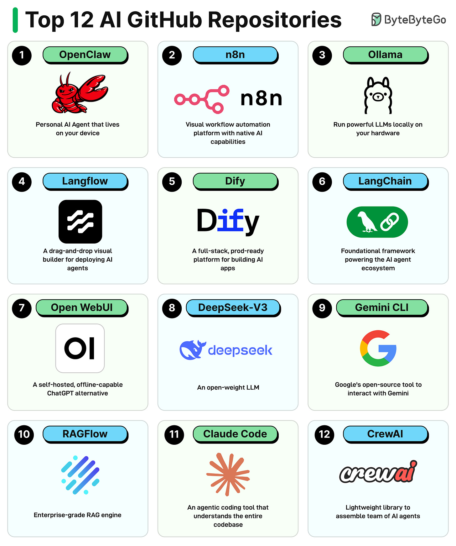 9 top github repositories to learn python -... Top 12 GitHub AI Repositories