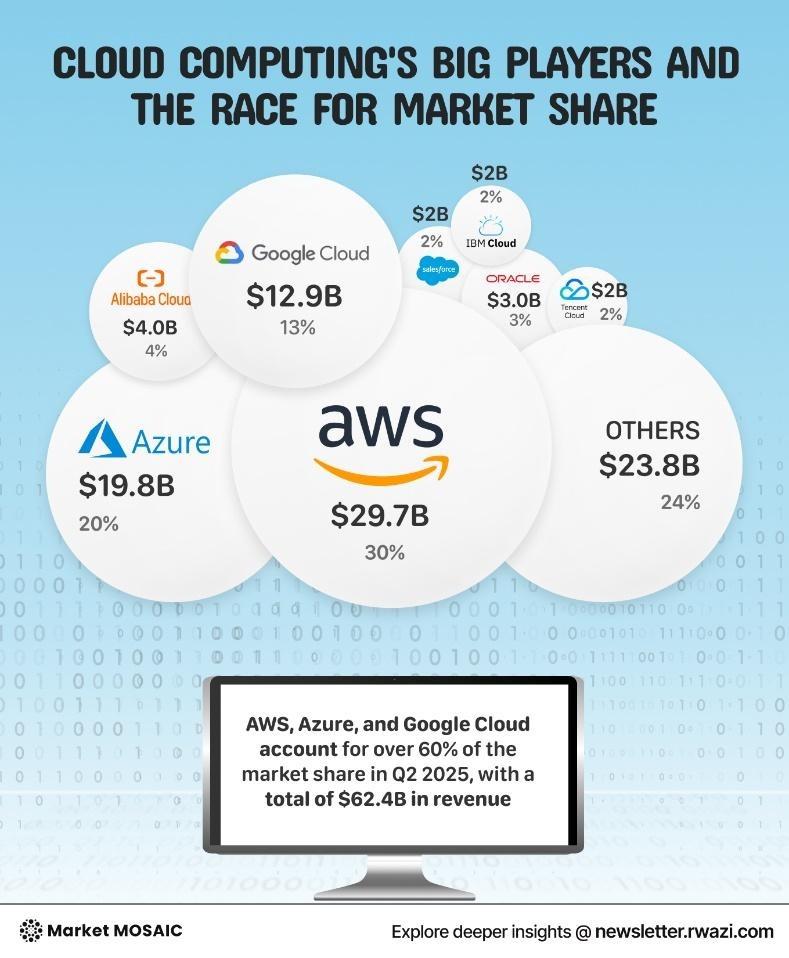 Cloud Infrastructure Market Share 2024 vs 2025