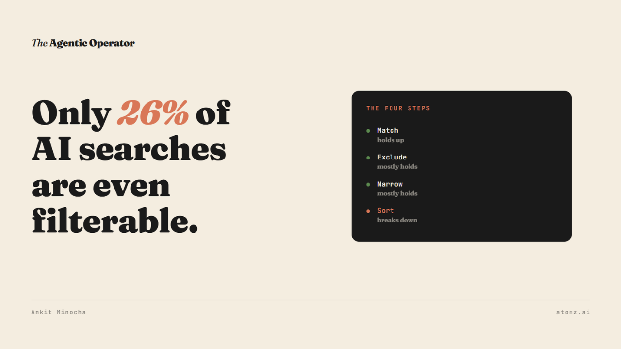 Shopify can only filter on 26% of what AI shoppers search for