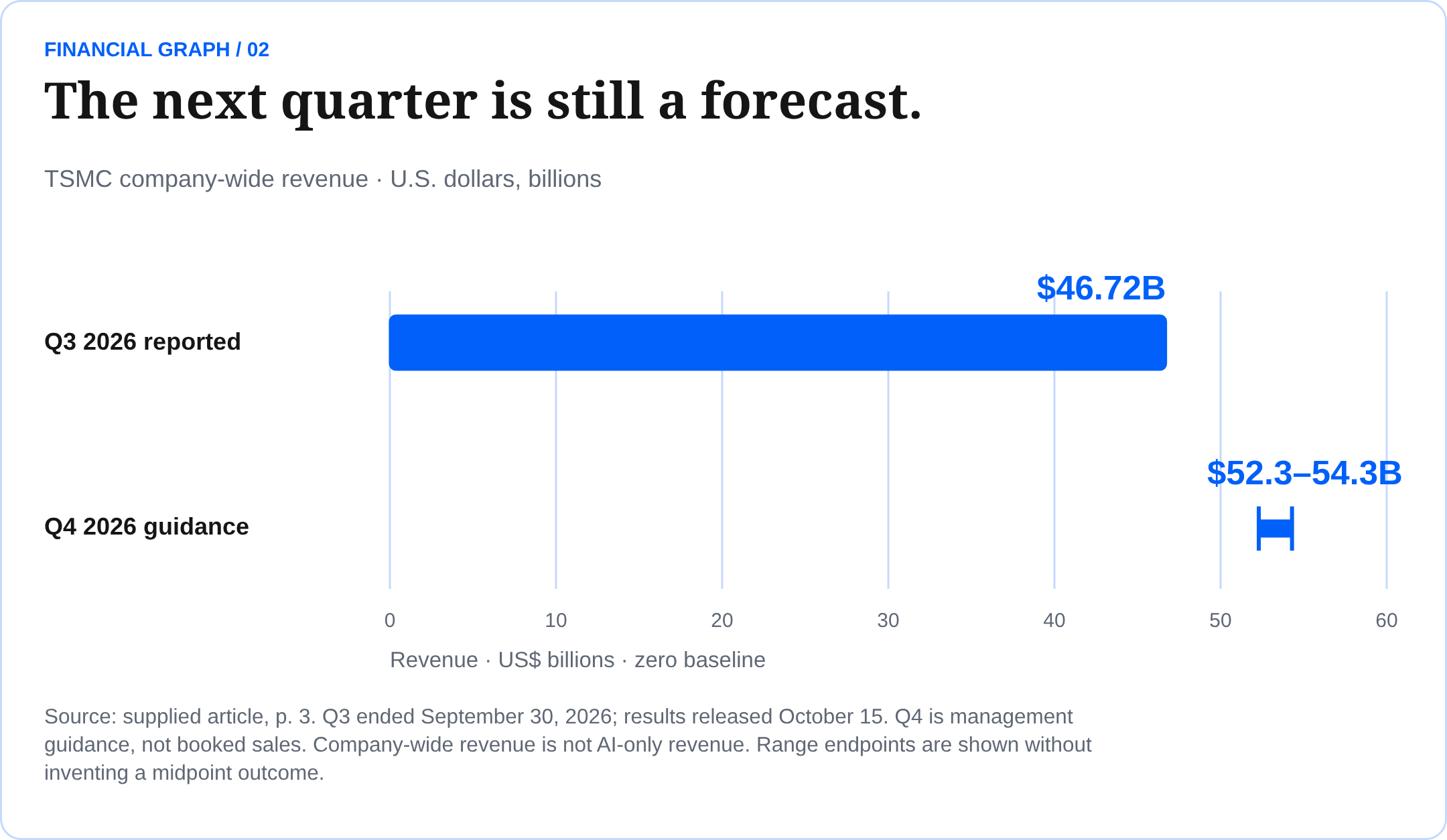 The next quarter is still a forecast. TSMC company-wide revenue · U.S. dollars, billions Source: supplied article, p. 3. Q3 ended September 30, 2026; results released October 15. Q4 is management guidance, not booked sales. Company-wide revenue is not AI-only revenue. Range endpoints are shown without inventing a midpoint outcome.