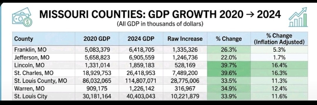 Economic Growth Chart