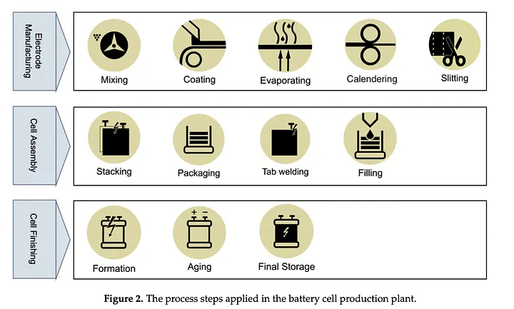 Lithium-ion battery cell production line