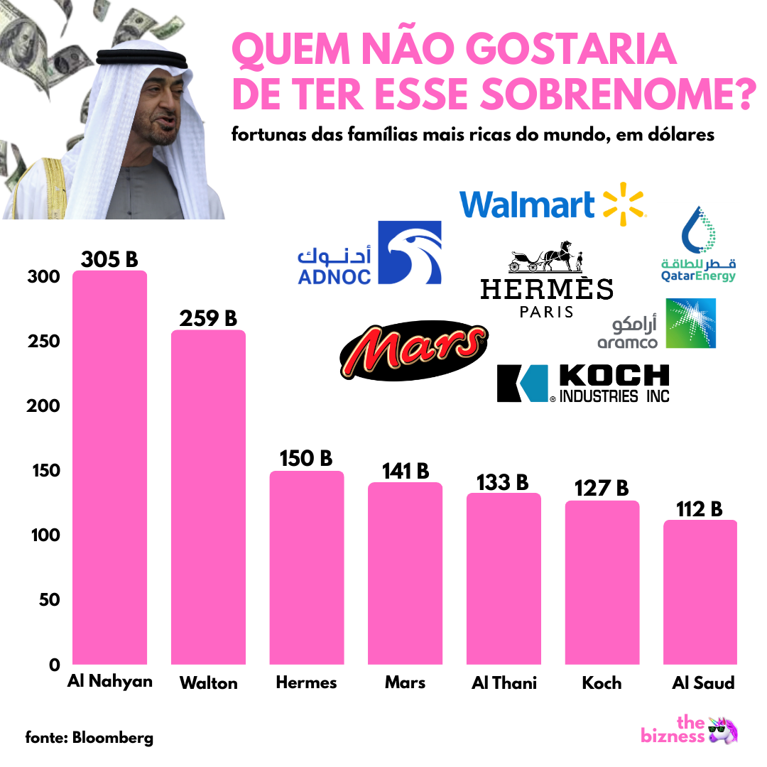 Essas famílias estão mais ricas do que nunca