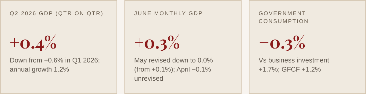 Q2 2026 GDP +0.4%, June monthly GDP +0.3%, government consumption -0.3%.
