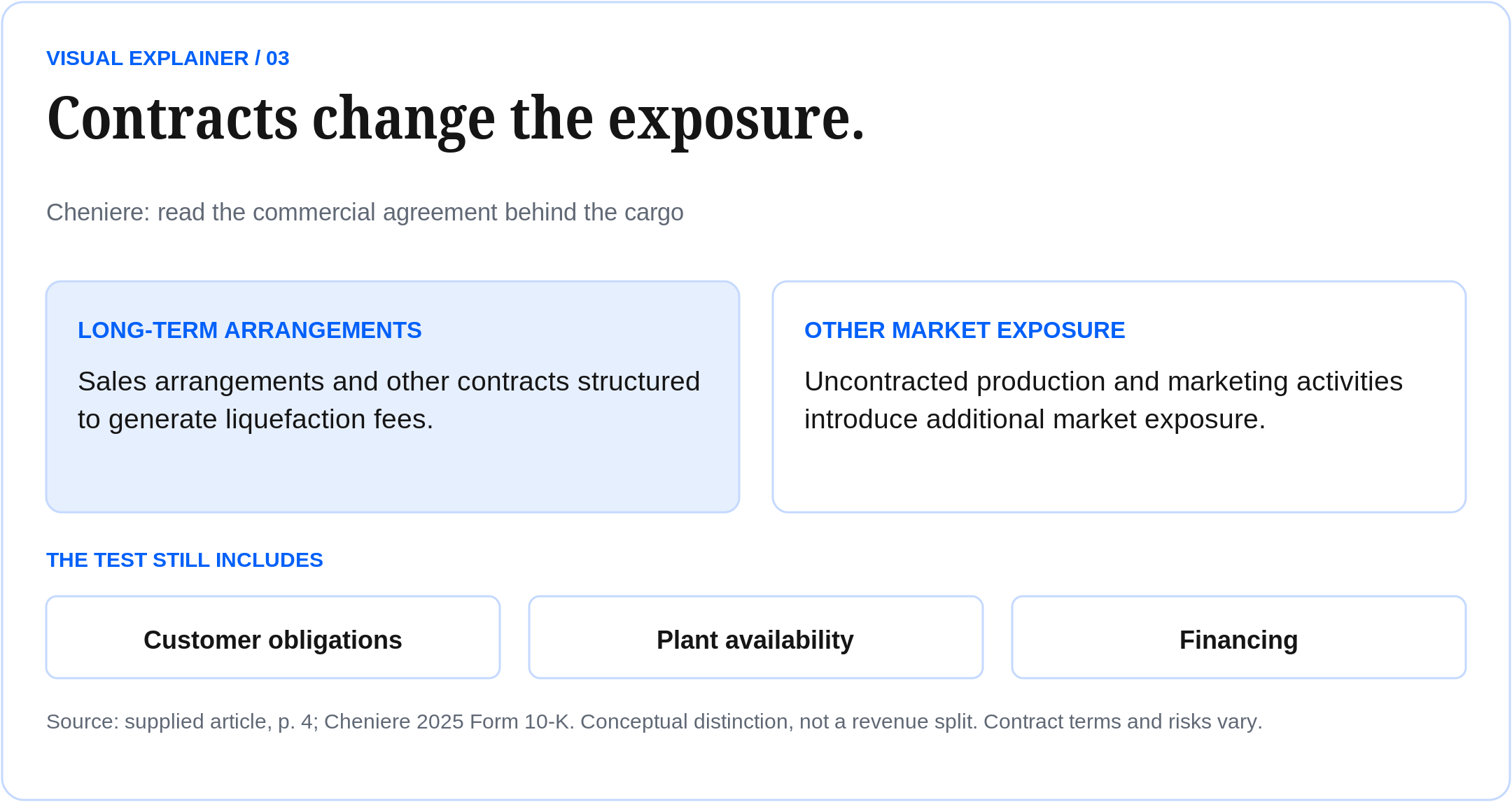 Contracts change the exposure. Cheniere: read the commercial agreement behind the cargo Source: supplied article, p. 4; Cheniere 2025 Form 10-K. Conceptual distinction, not a revenue split. Contract terms and risks vary.