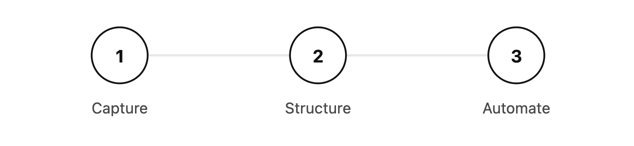 Three-step flow: capture, structure, automate