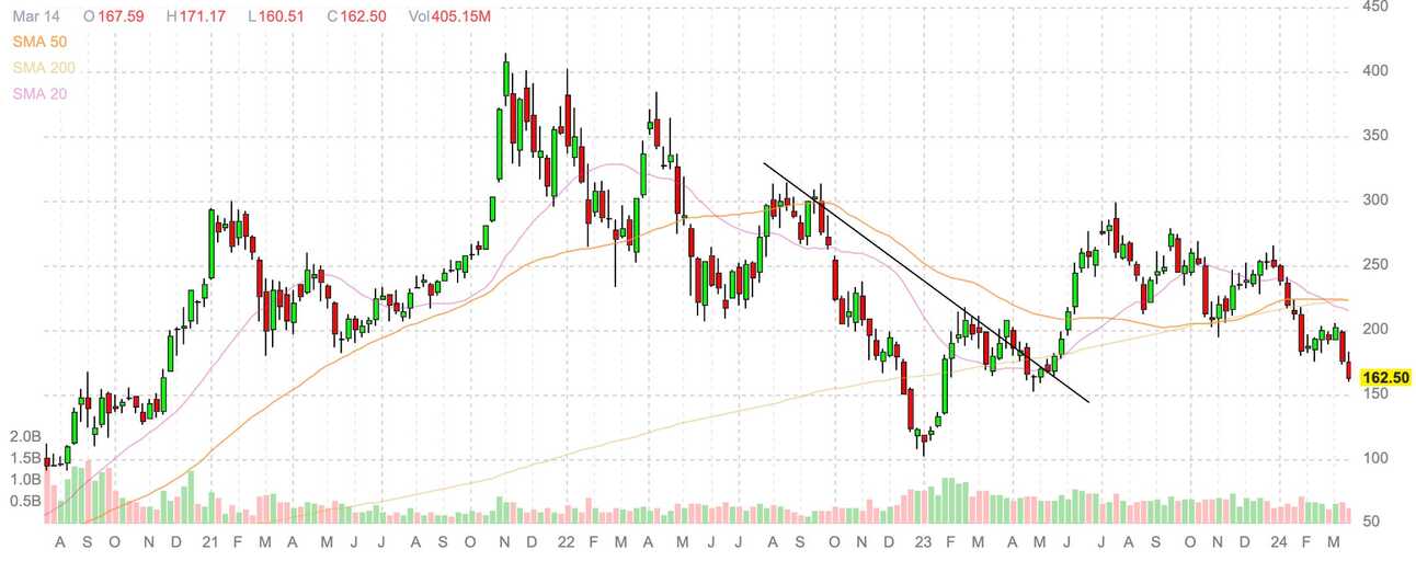 Tesla is the worst performing stock in the S&P500