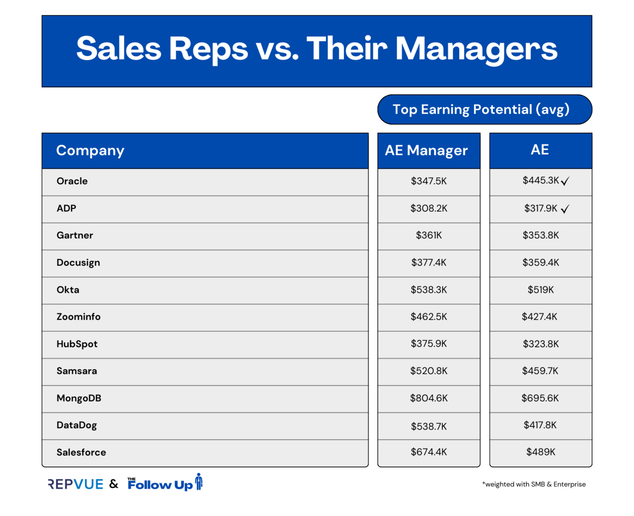 Do Sales Reps Make More Than Their Managers?