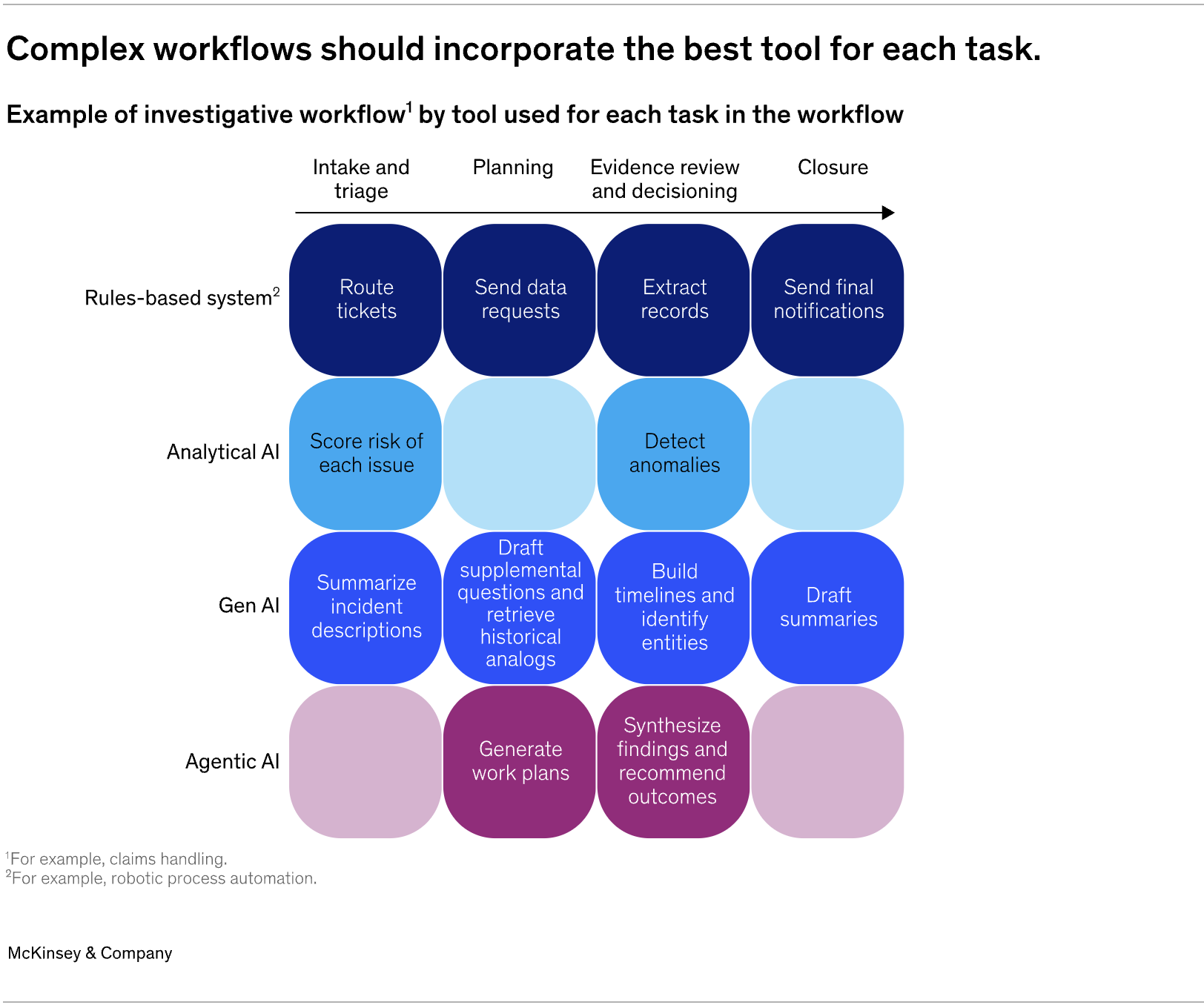 90% Faster IT Incident Resolution + McKinsey's Agentic AI Playbook