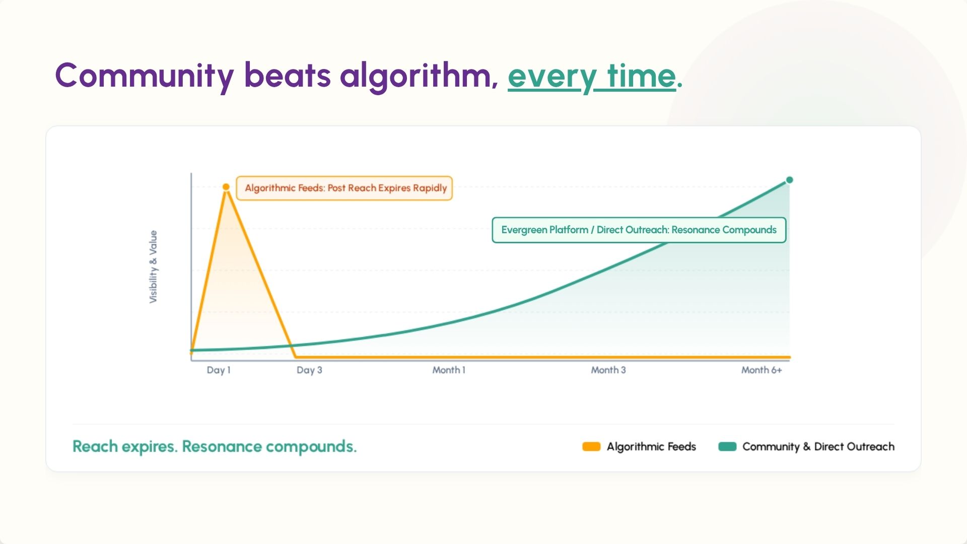 The anchor content engine: record once, cut into clips, feed a recall library, distribute across channels.