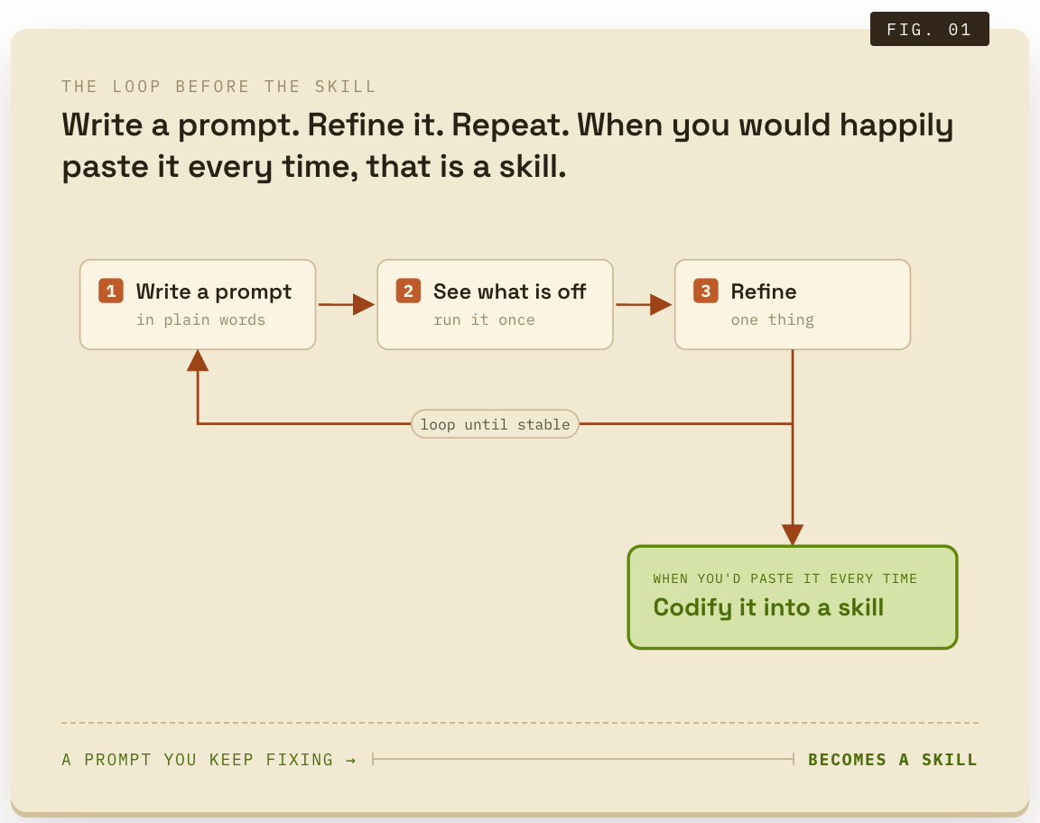 A loop diagram: write a prompt, see what is off, refine one thing, loop until stable, then codify it into a skill.