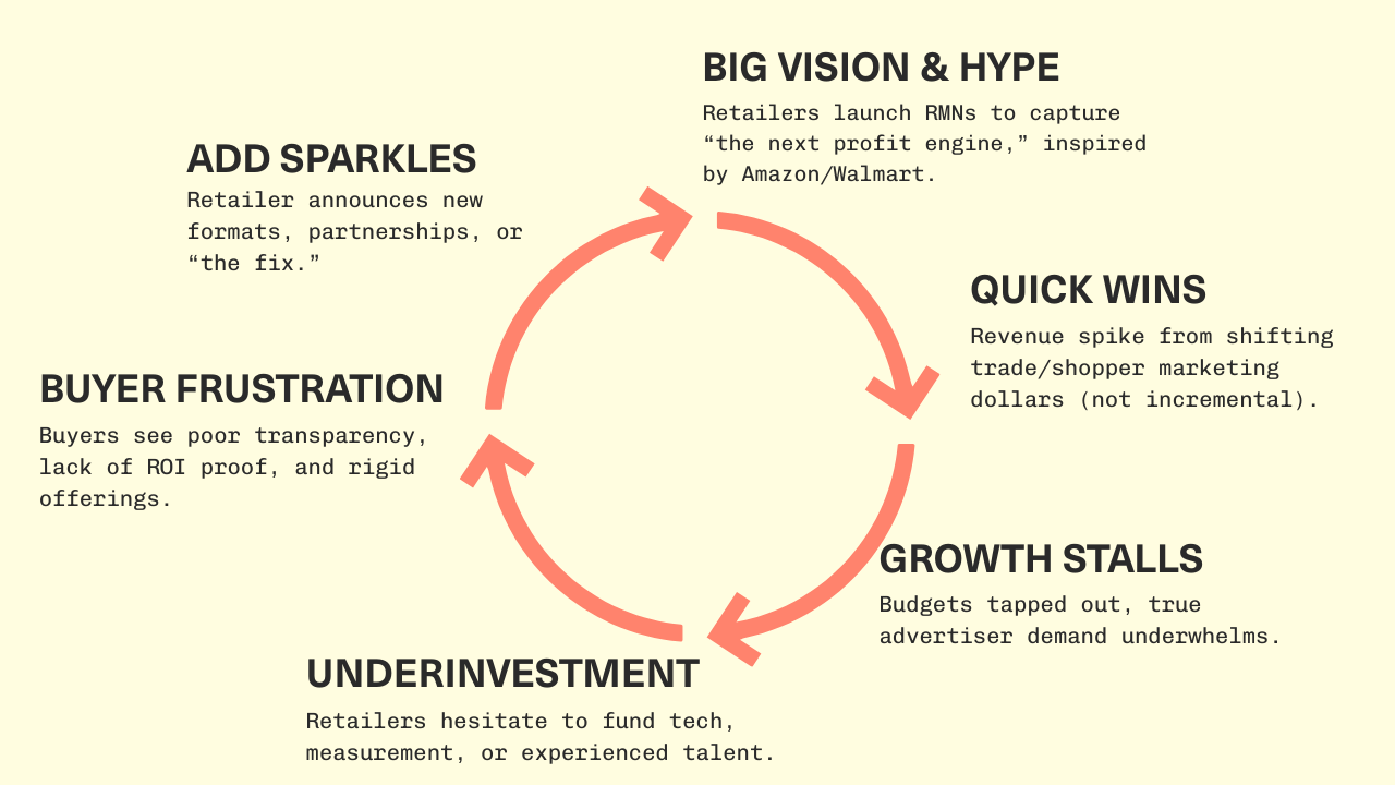 The Retail Media Doom Loop