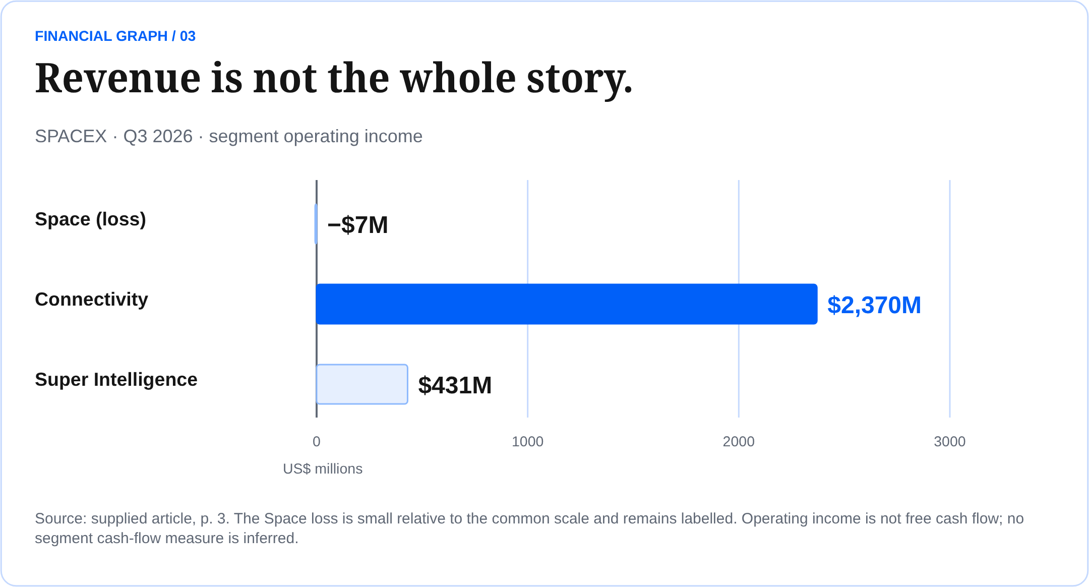 SpaceX Q3 2026 segment operating income: Space loss $7M; Connectivity income $2,370M; Super Intelligence income $431M.