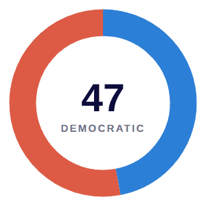 Democrats hold 47 Senate seats, Republicans 53
