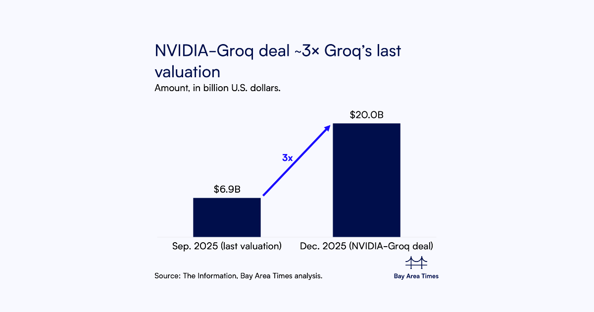 NVIDIA said to absorb ~90% of Groq staff, pay out vested shares at ...