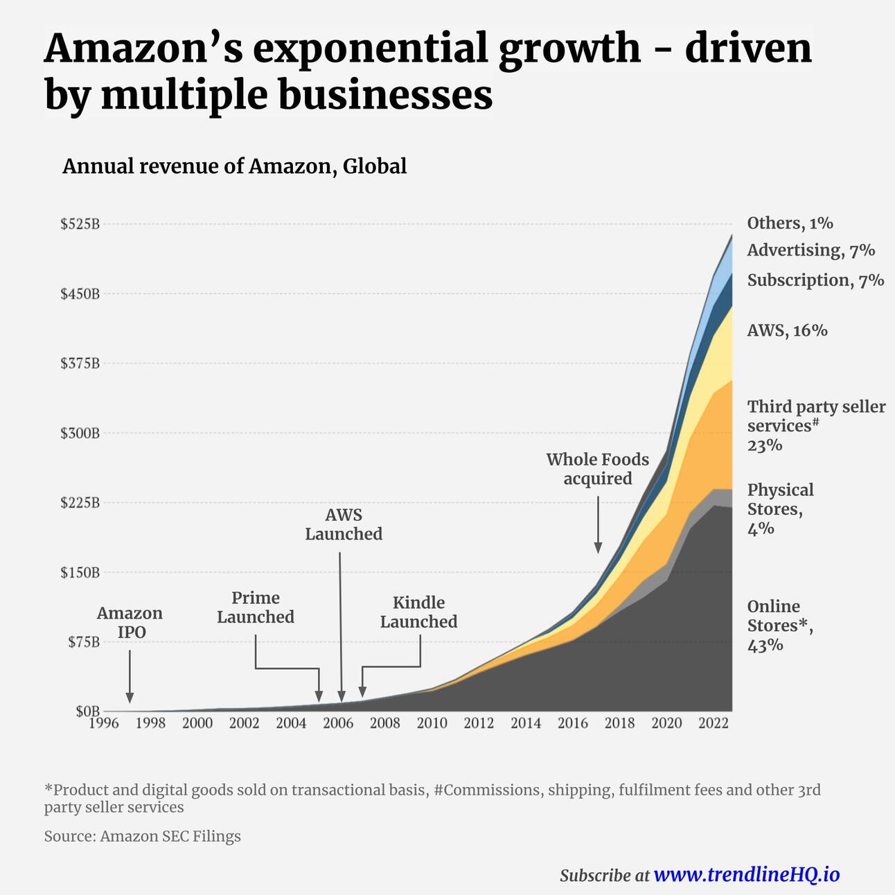 Amazon: Not just an Online Store