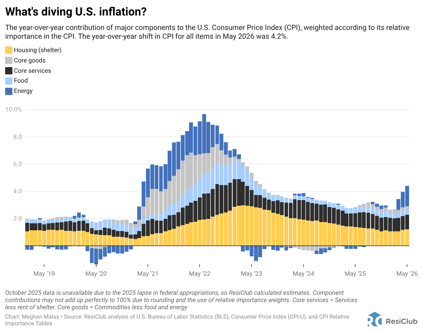 Energy shocks are driving up inflation. Here's what it means for the housing market