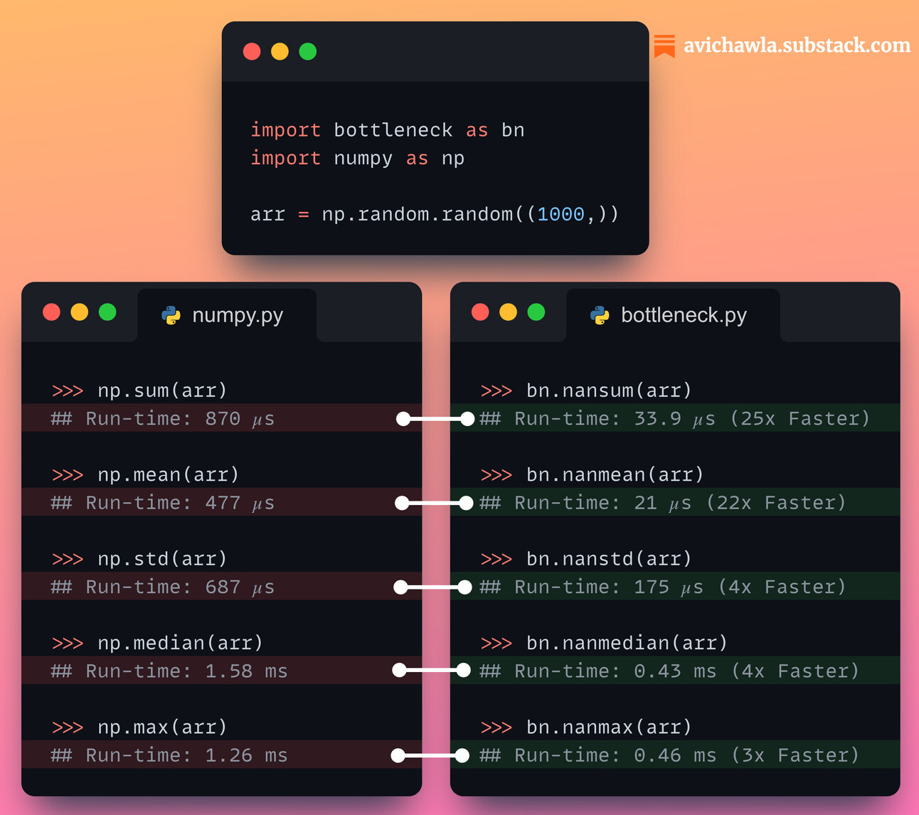 Speedup NumPy Methods 25x With Bottleneck