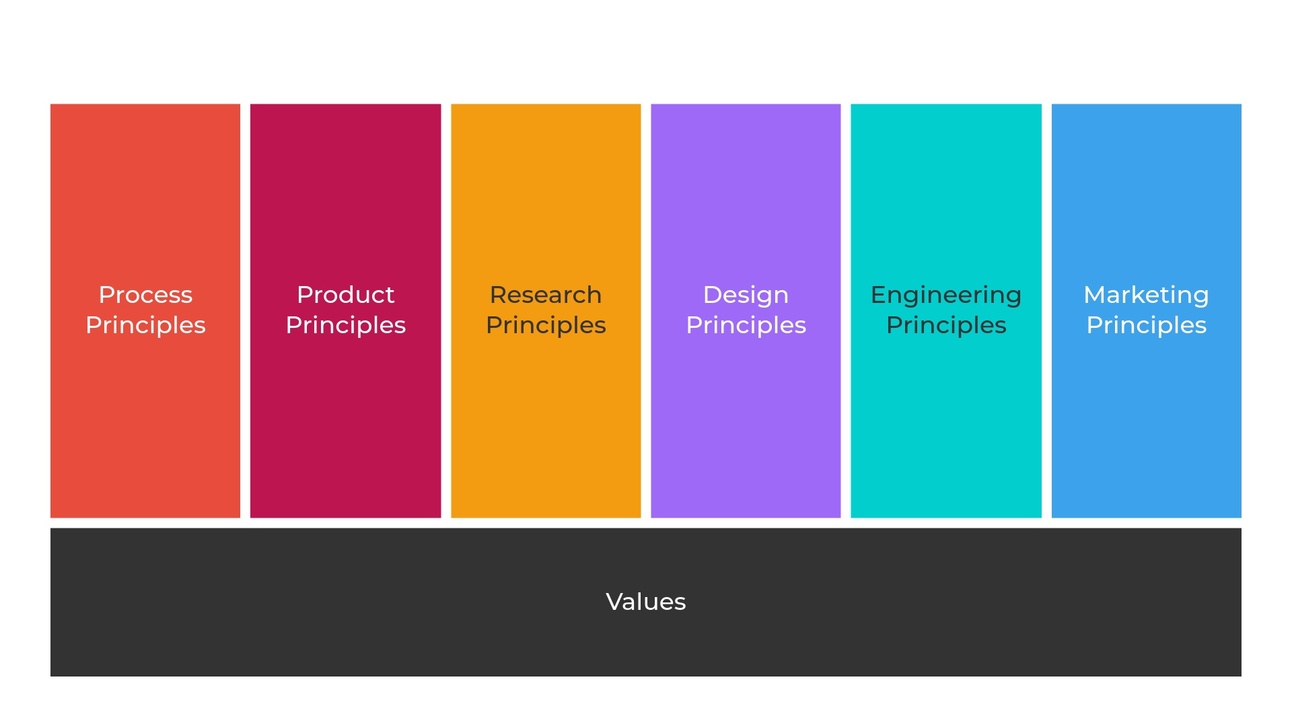 How to define Corporate Values and Principles that enhance Decision ...
