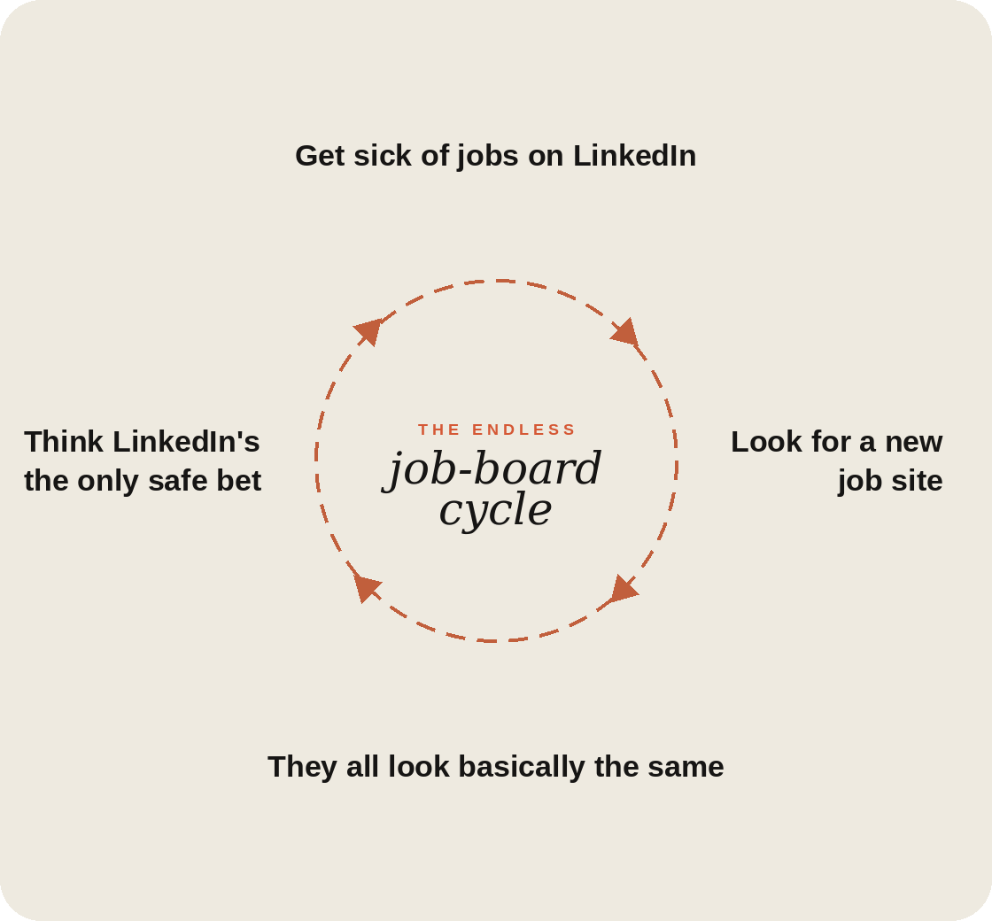 The endless job-board cycle