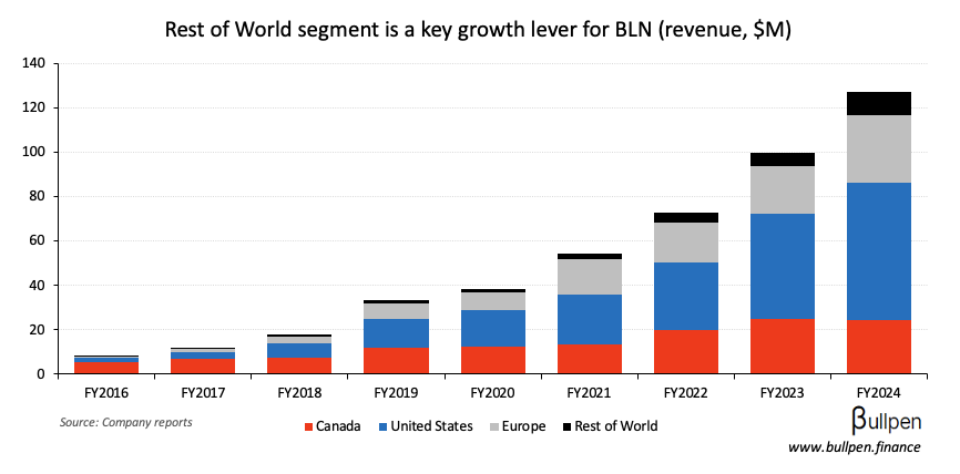 Blackline jumps on new contract, international expansion