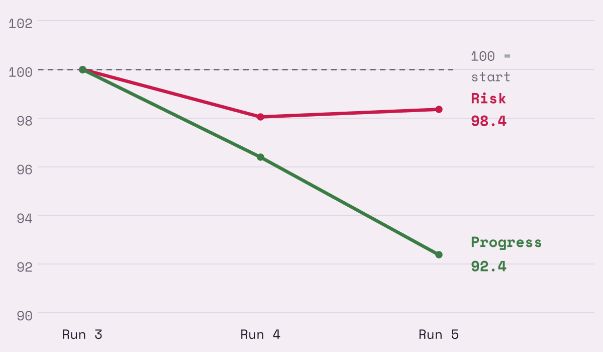 Global Progress and Risk Tracker chart: Progress 92.4, Risk 98.4