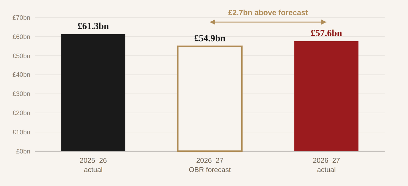 Public sector net borrowing, cumulative April to June. 2025-26 actual: 61.3 billion pounds. 2026-27 OBR forecast: 54.9 billion pounds. 2026-27 actual: 57.6 billion pounds, 2.7 billion above forecast.