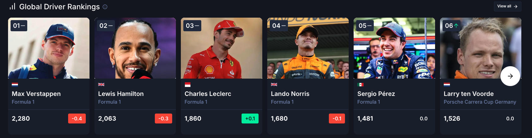 Global 100 Driver Rankings on DriverDB