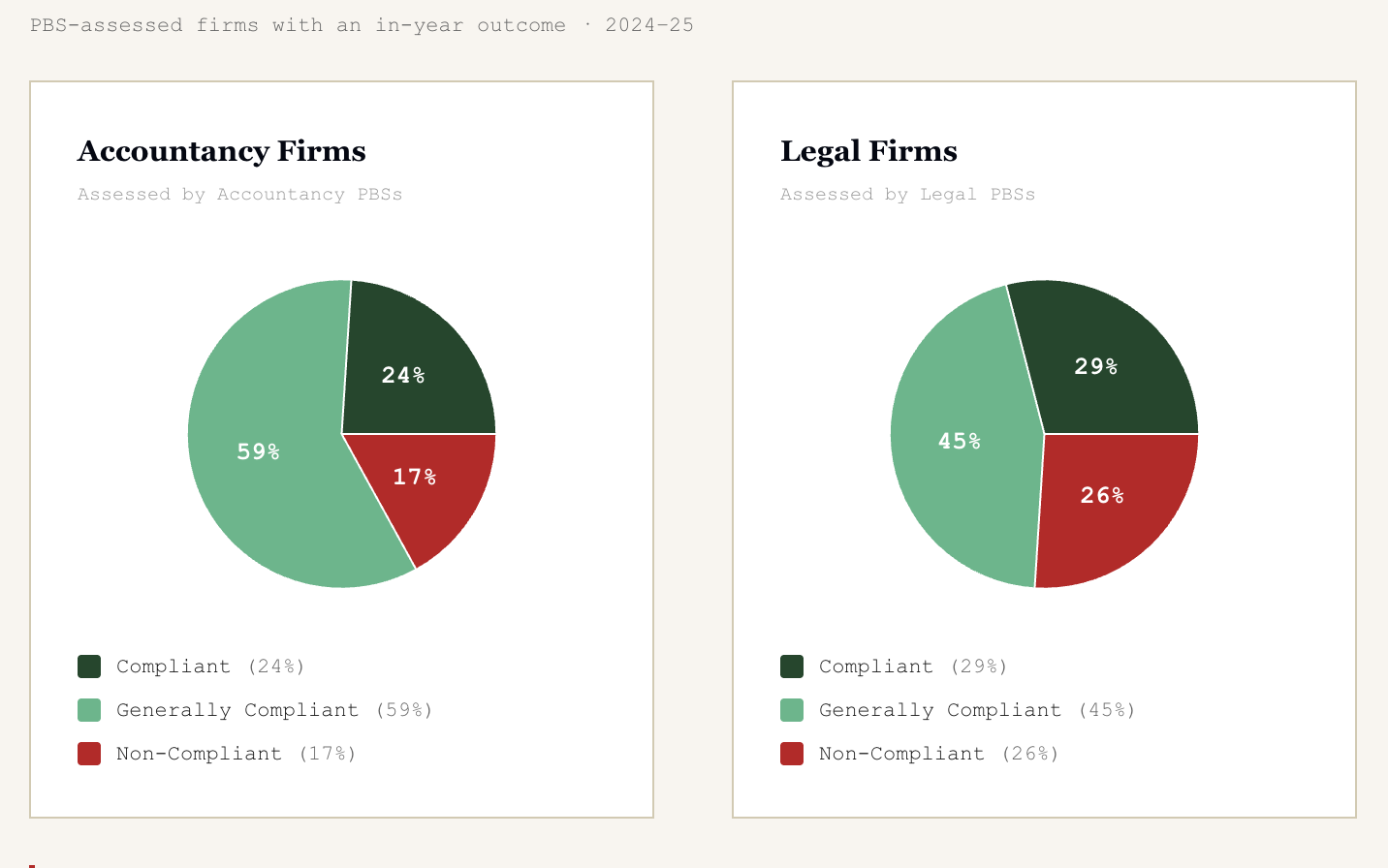 Professional Services Firms are in for an AML shock