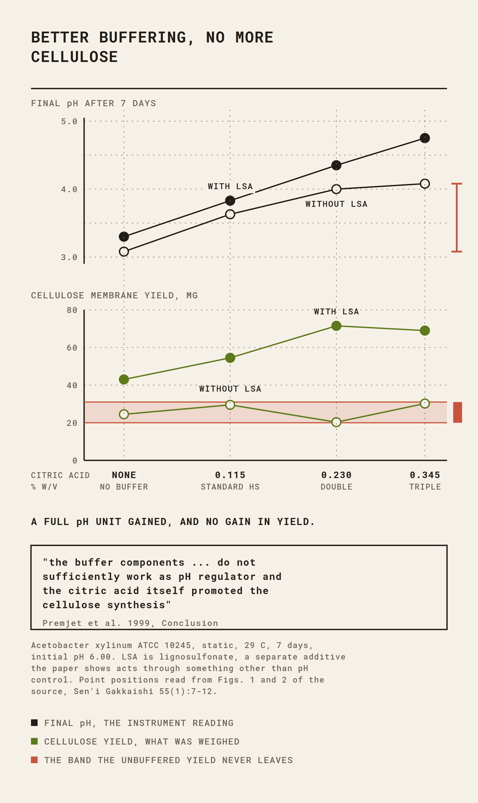 Buffer level plotted against final pH and cellulose yield in Hestrin-Schramm medium: the pH rises by a full unit while yield stays flat.