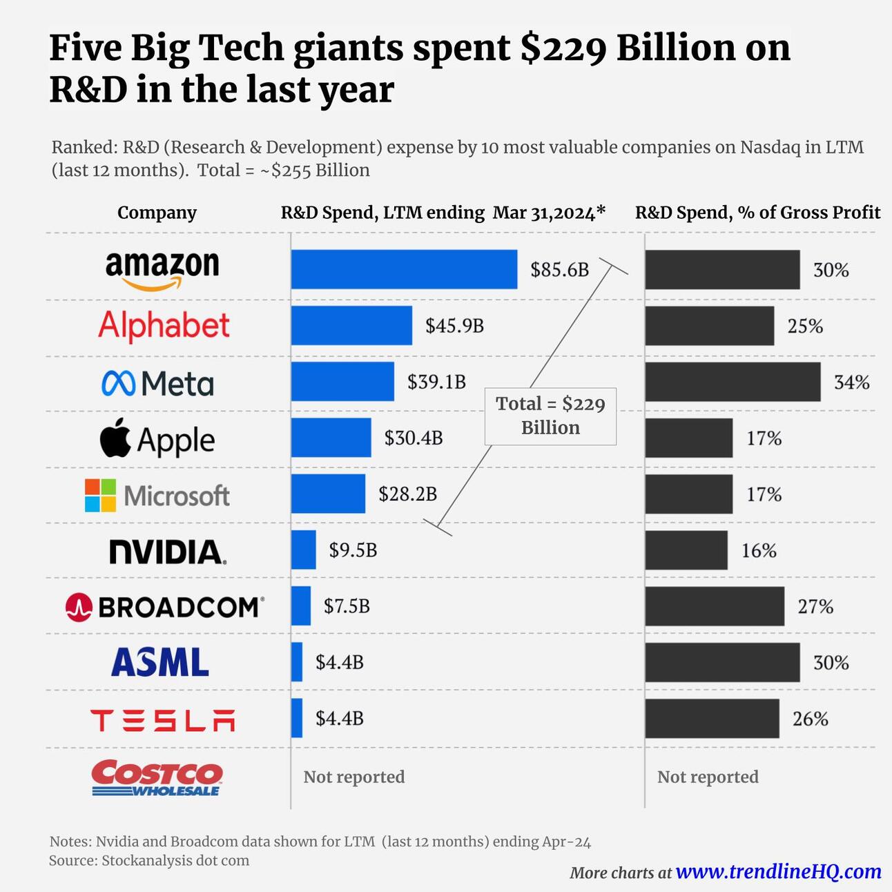 Research & Development (R&D) Expense of Big Tech companies