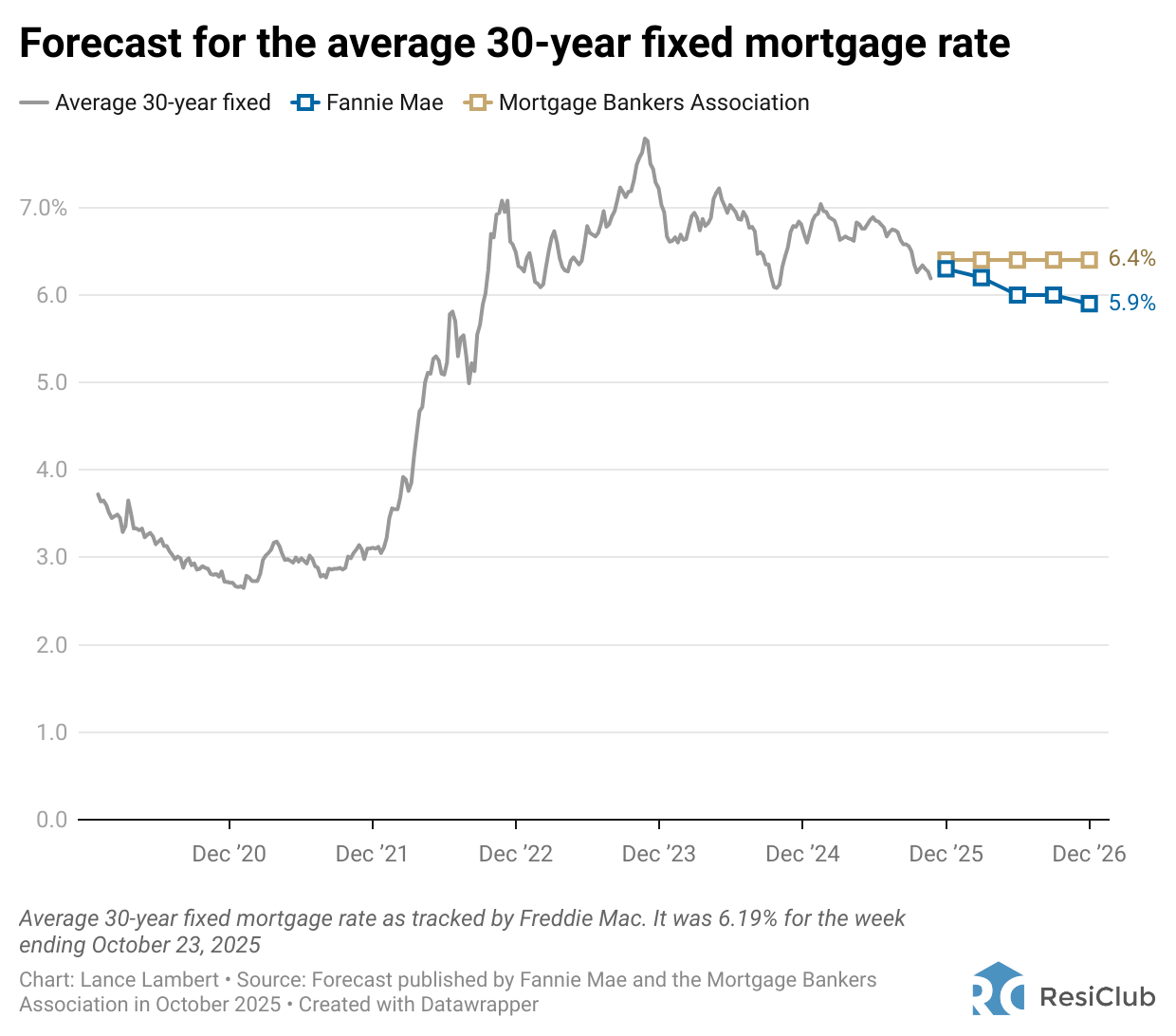 3mzd1 forecast for the average 30 year fixed mortgage rate