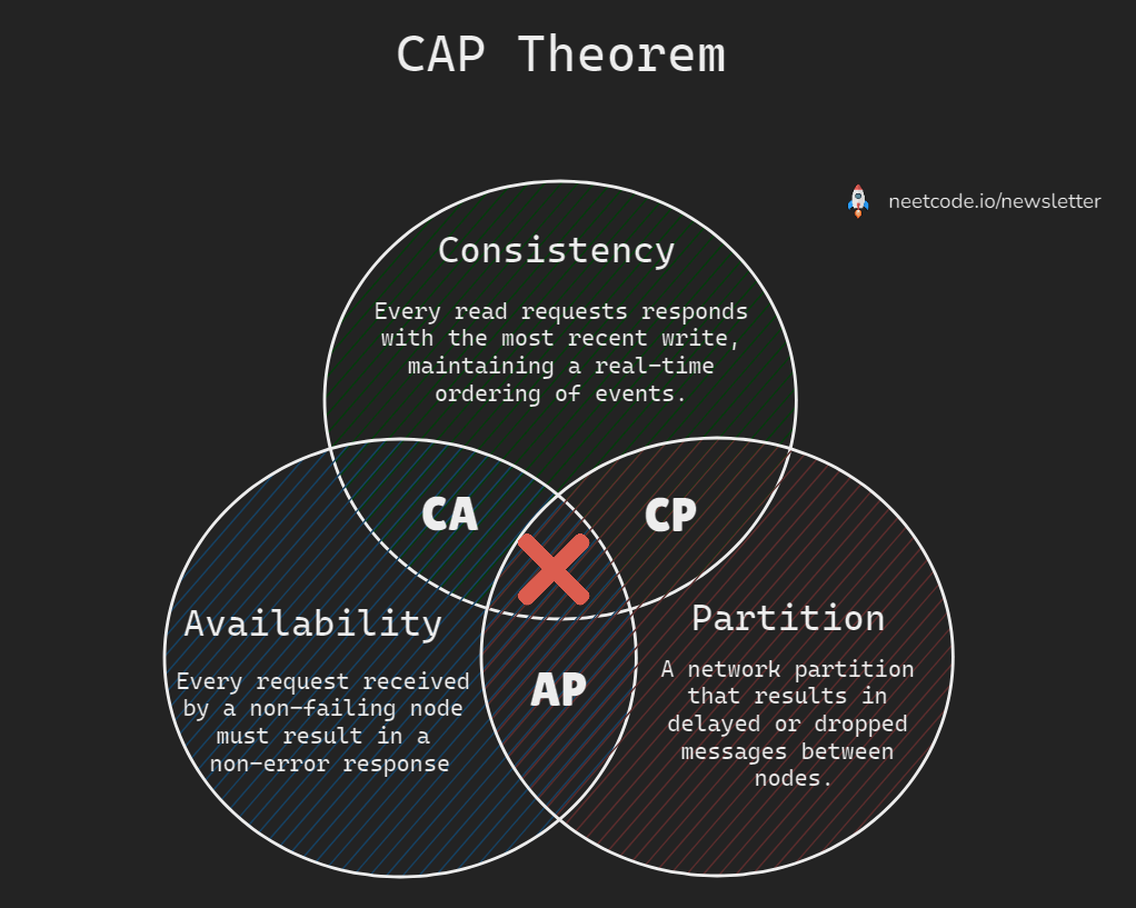 System Design Concepts You Should Know