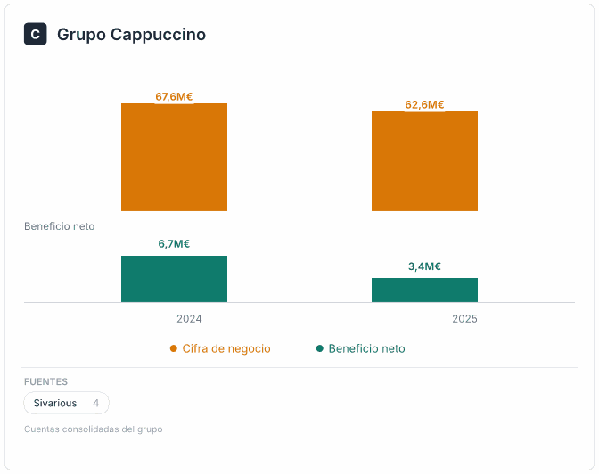 Grupo Cappuccino: cifra de negocio y beneficio neto 2024-2025