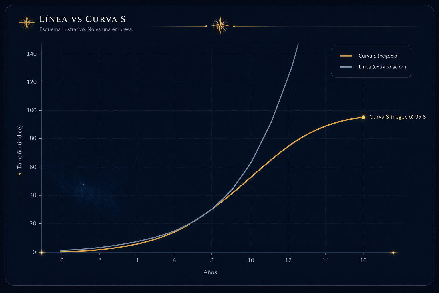 Linea vs curva S: el precio extrapola; el negocio se achata.