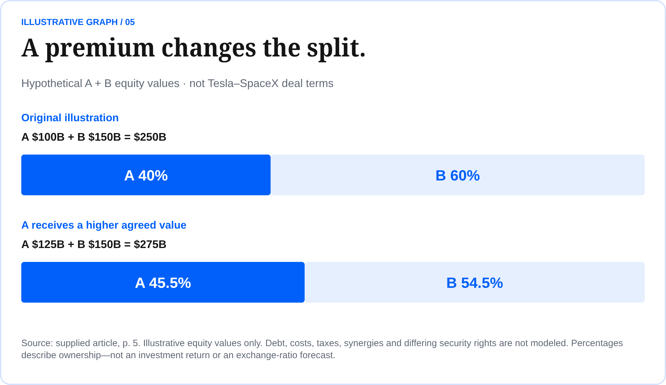 Hypothetical equity-value split: A $100B and B $150B gives 40% and 60%; A $125B and B $150B gives 45.5% and 54.5%. Not Tesla–SpaceX terms.