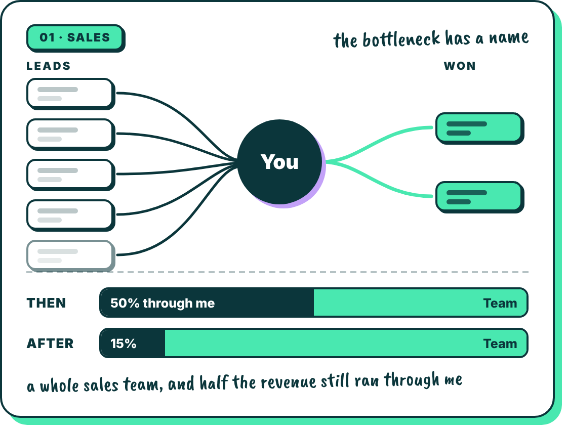 Five leads all route through one circle marked You before reaching two won deals. Below, revenue through the founder: 50 percent then, 15 percent after, even with a sales team in place.