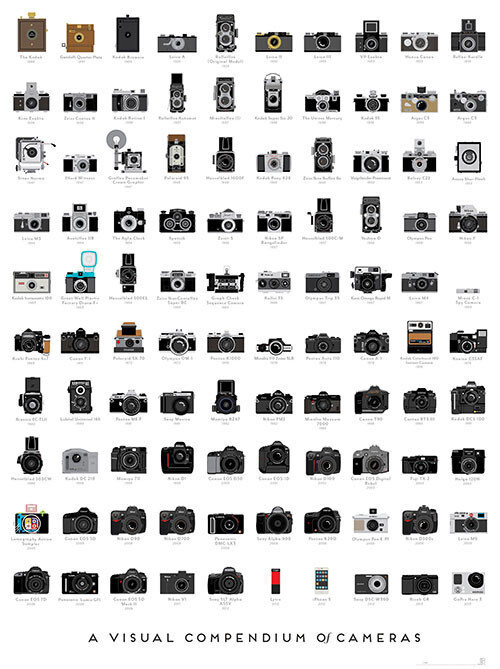 Visual Compendium of Cameras