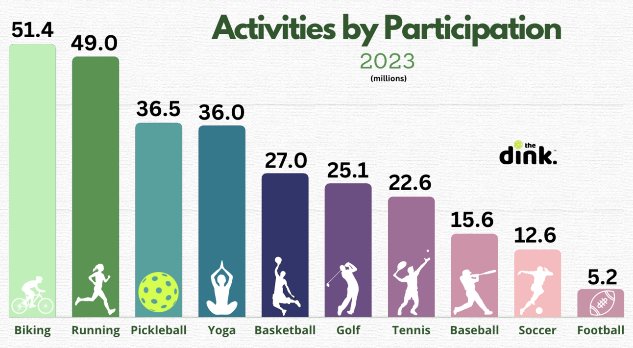 Gambling has arrived to pickleball