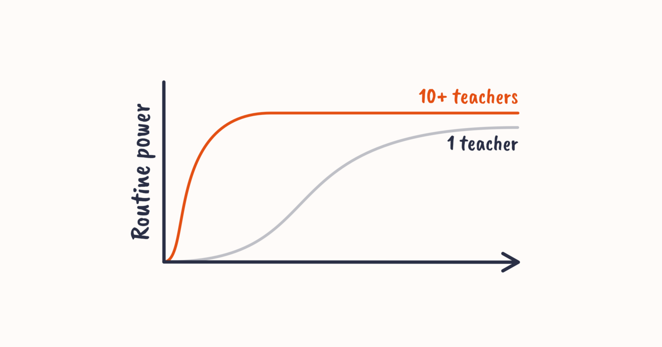Collective acceleration