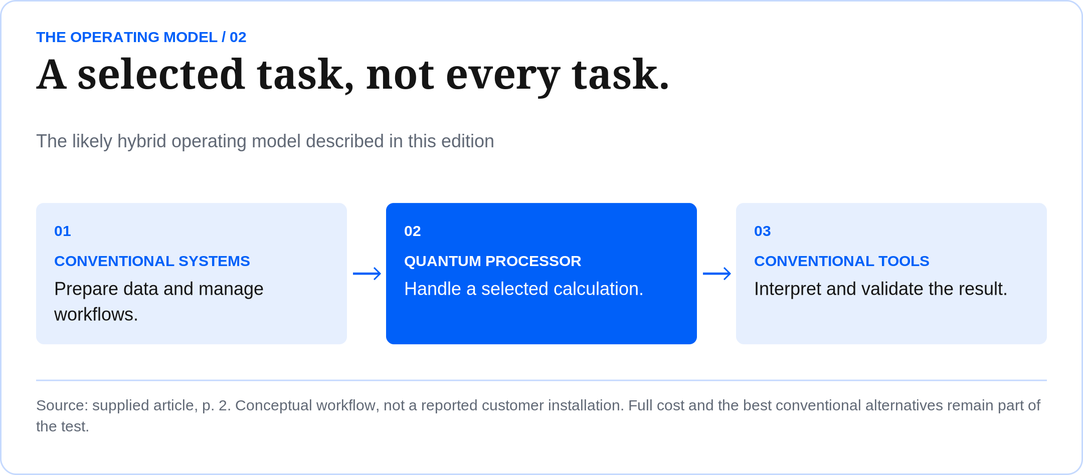 A selected task, not every task. The likely hybrid operating model described in this edition Source: supplied article, p. 2. Conceptual workflow, not a reported customer installation. Full cost and the best conventional alternatives remain part of the test.