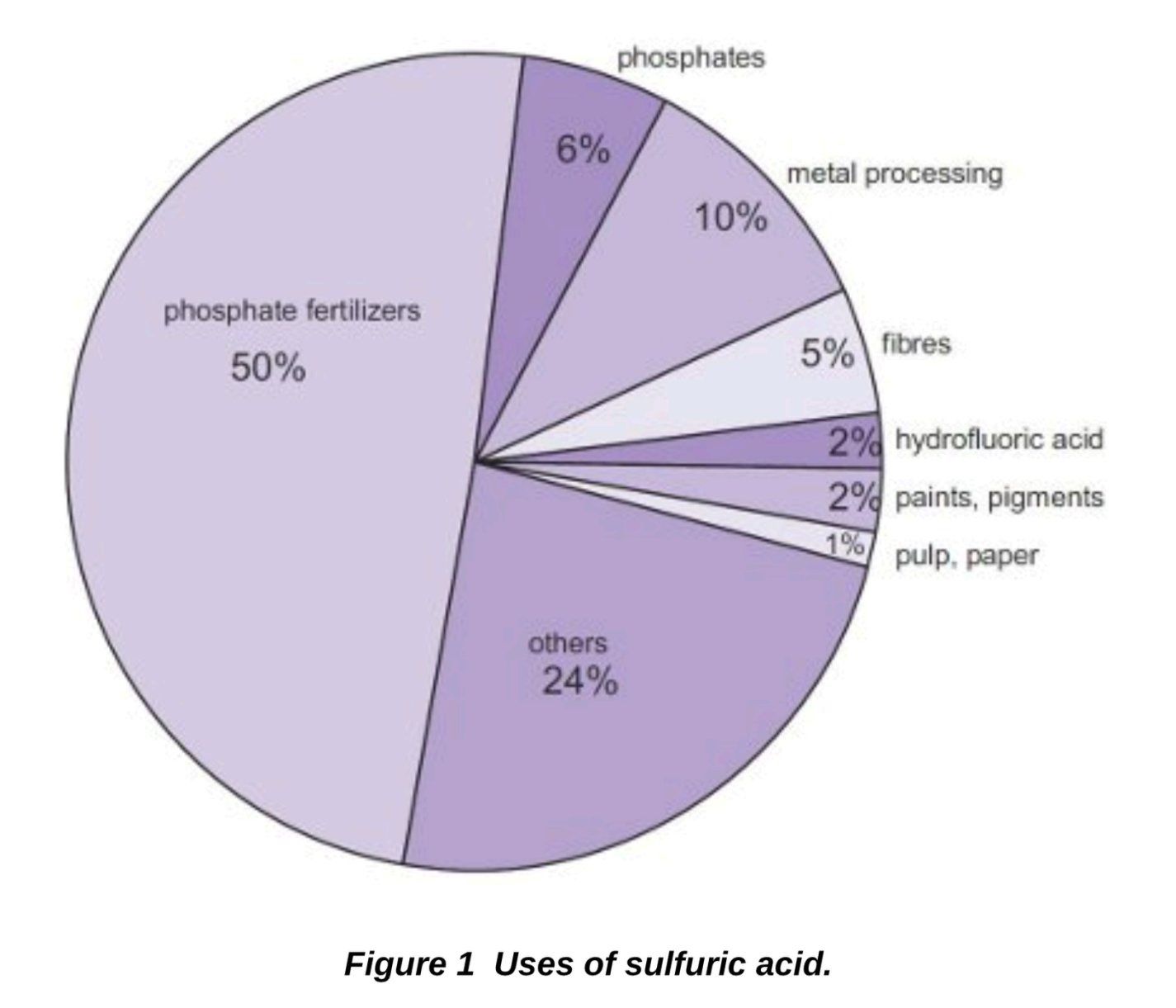 China sulfuric acid ban