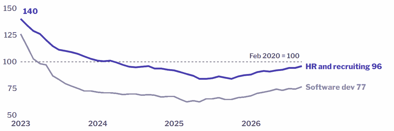 Line chart: US job postings index, February 2020 = 100. HR and recruiting fell from 140 in early 2023 to a low near 84 in 2025 and stands at 96. Software development stands at 77.