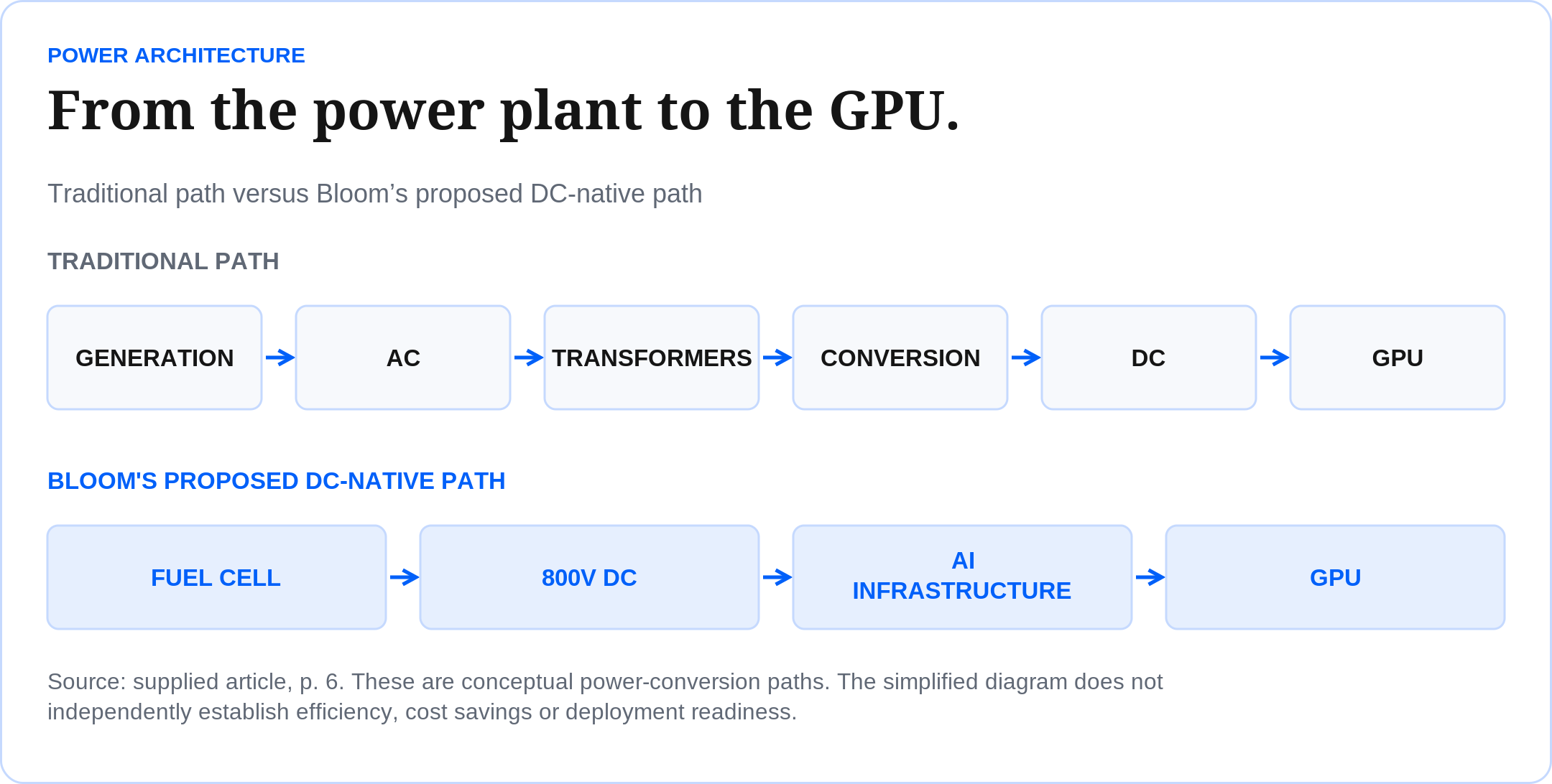 From the power plant to the GPU. Traditional path versus Bloom’s proposed DC-native path Source: supplied article, p. 6. These are conceptual power-conversion paths. The simplified diagram does not independently establish efficiency, cost savings or deployment readiness.