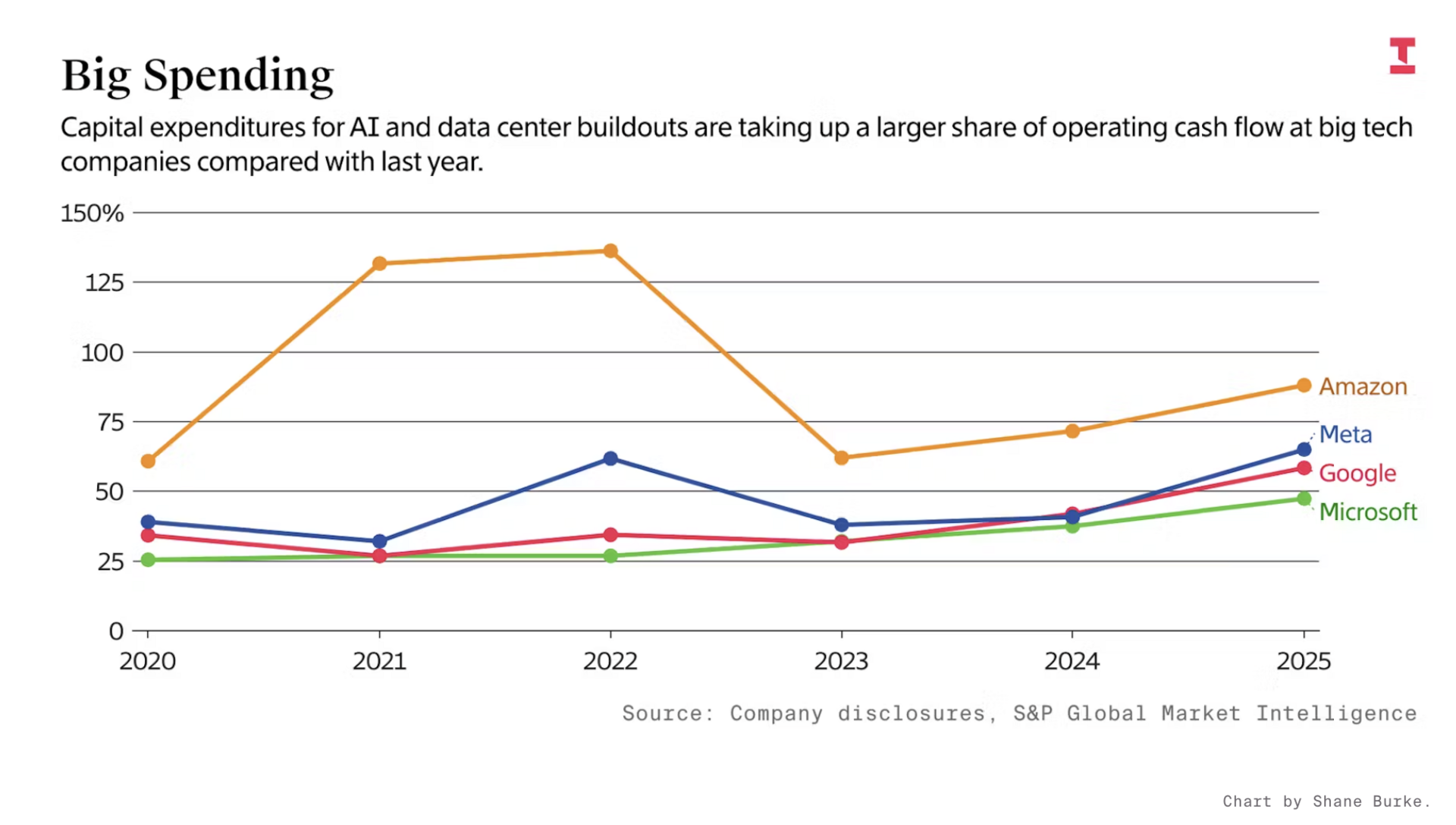 Chart showing rising capital expenditures for AI and data centre buildouts at Amazon, Meta, Google, and Microsoft from 2020 to 2025, as a percentage of operating cash flow. Amazon leads the increase, followed by Meta, Google, and Microsoft.