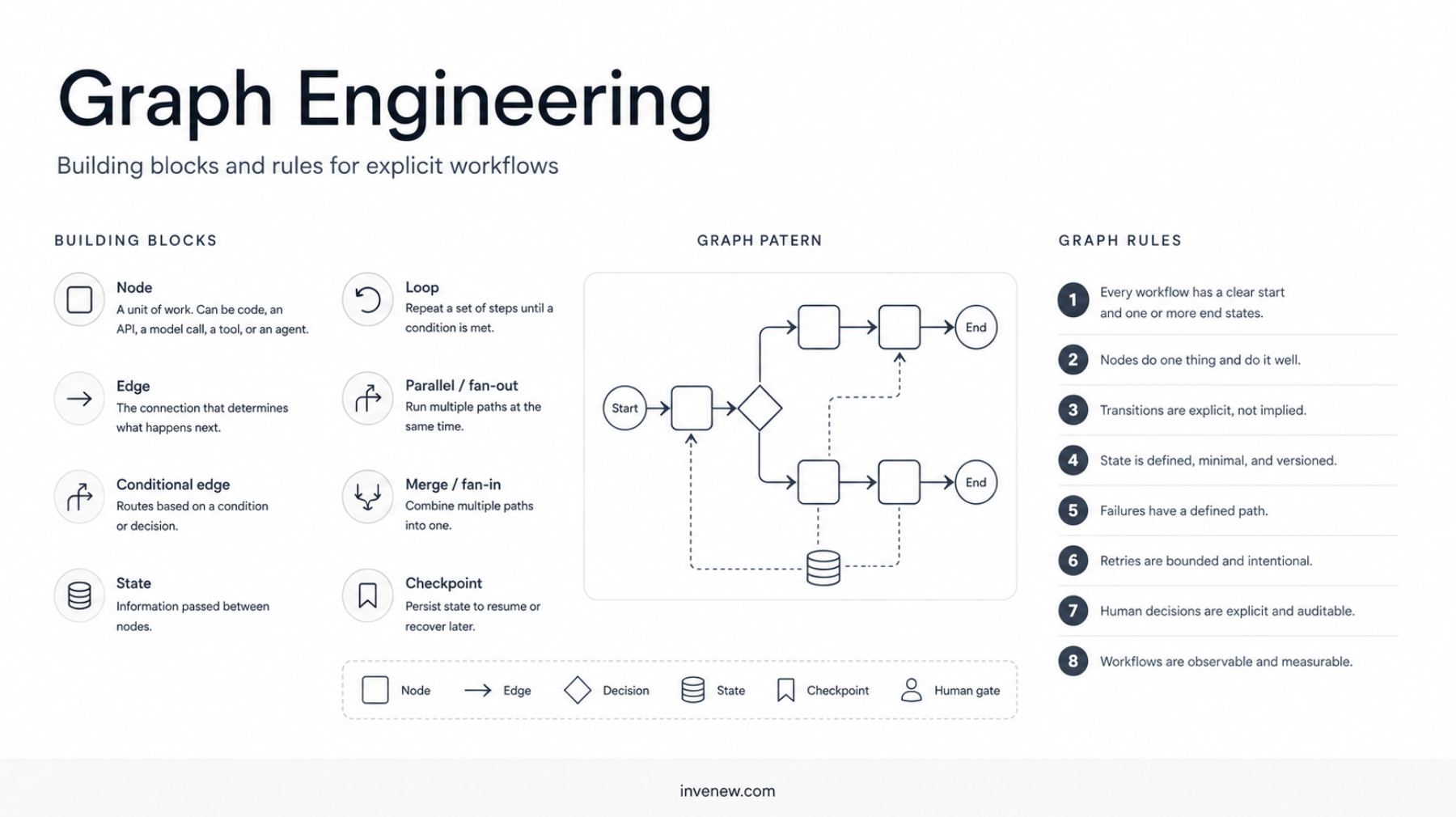 Graph Engineering: When AI Agents Need an Explicit Workflow