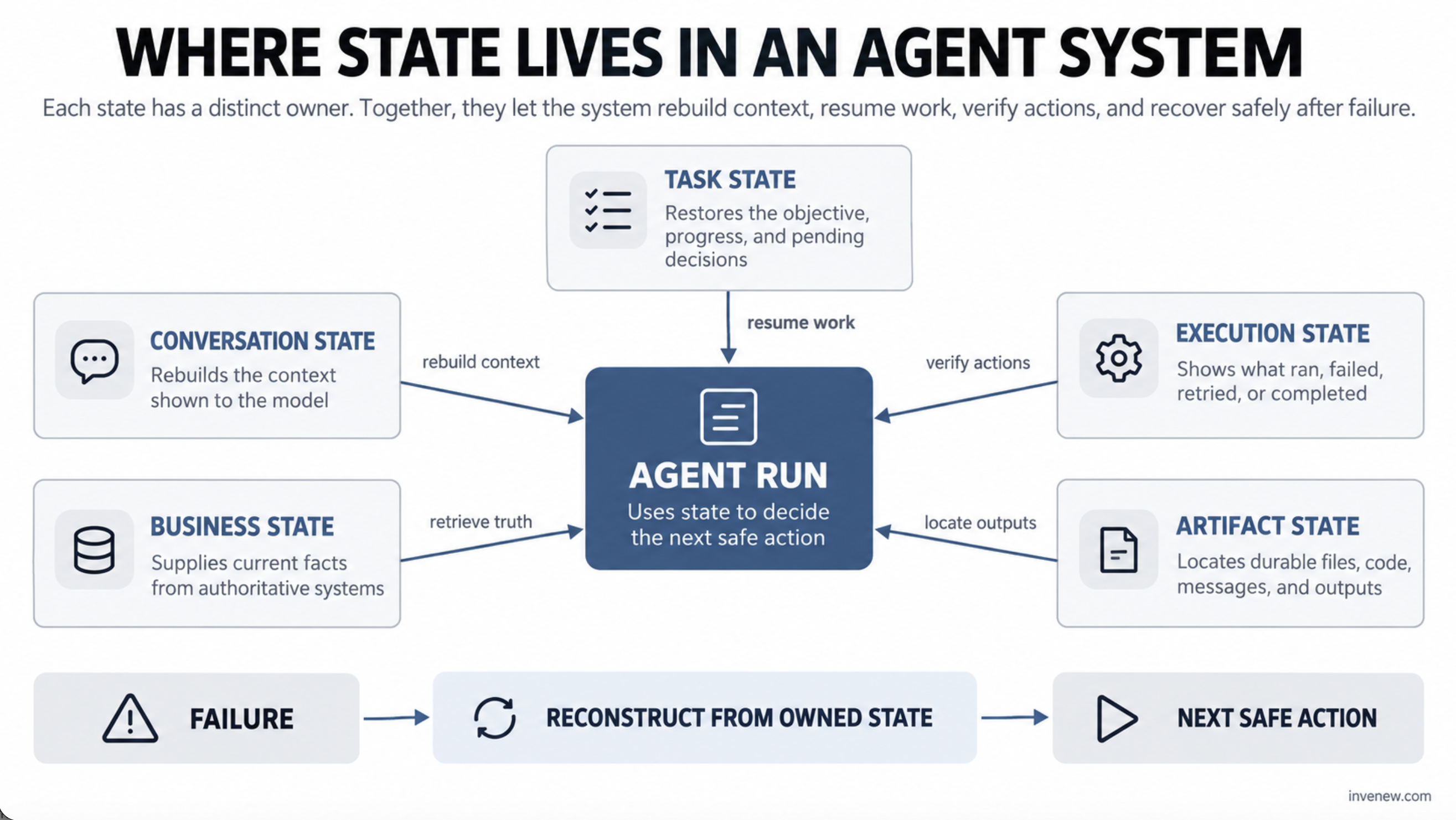 Where State Lives in an Agent System