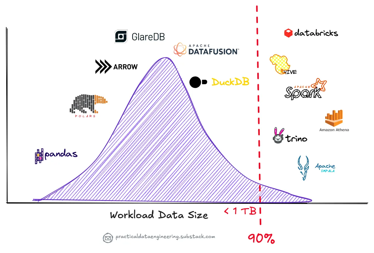 📈 The Rise of Single-Node Processing